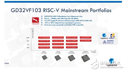 GD32VF103 لړۍ risc-v کرنل یونیورسل 32-bit MCU محصول لاین