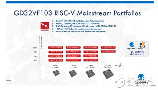 GD32VF103 סעריע risc-v קערן וניווערסאַל 32-ביסל MCU פּראָדוקט שורה